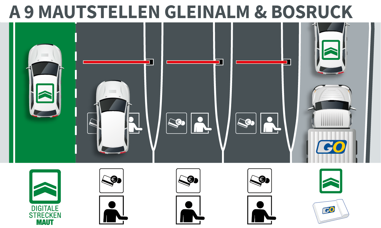 Graphic representation of the five toll lanes at the A 9 Gleinalm and Bosruck toll stations: The lane guidance distinguishes whether or not a section toll has already been paid and which vehicle you are travelling in.