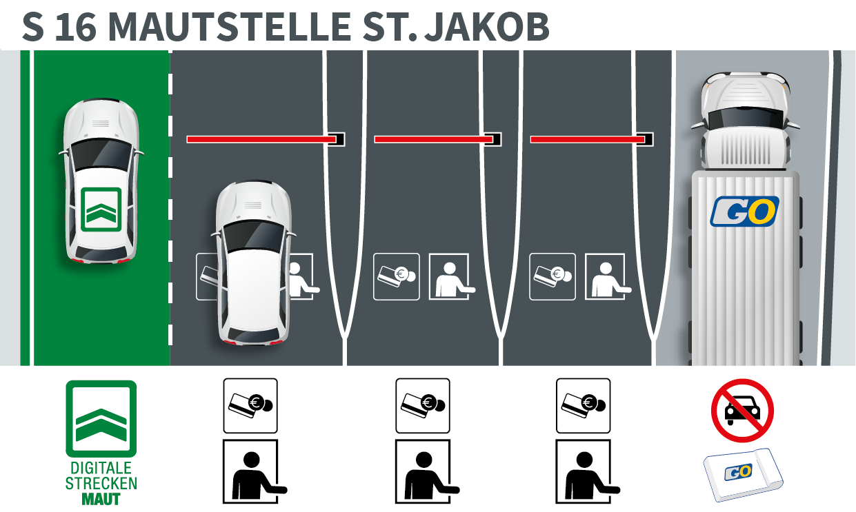 Graphic representation of the five toll lanes at the St. Jakob toll station on the S 16 Arlberg motorway: The lane guidance distinguishes whether or not a section toll has already been paid and which vehicle you are travelling in.